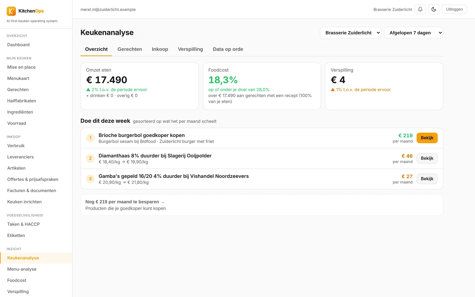 Foodcost onder je doel.